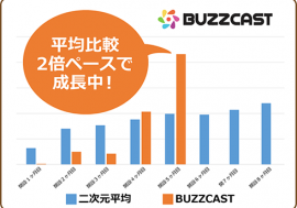 YouTube×ゲーム領域に展開している『BUZZCAST』2次元コンテンツチャンネルの運用事業を正式に開始！市場平均2倍のペースで拡大中！